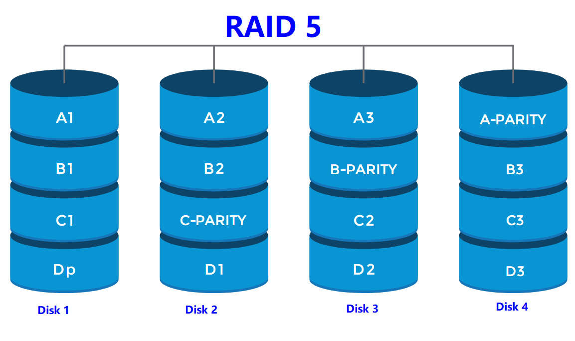 raid5需要几块硬盘？raid5的硬盘数量