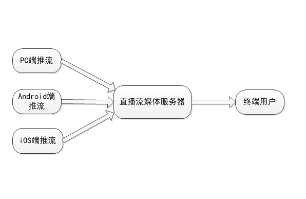 搭建直播平台需要准备哪些东西？