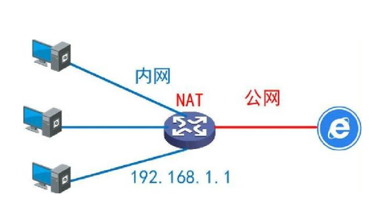 什么是内网和外网？怎么区分