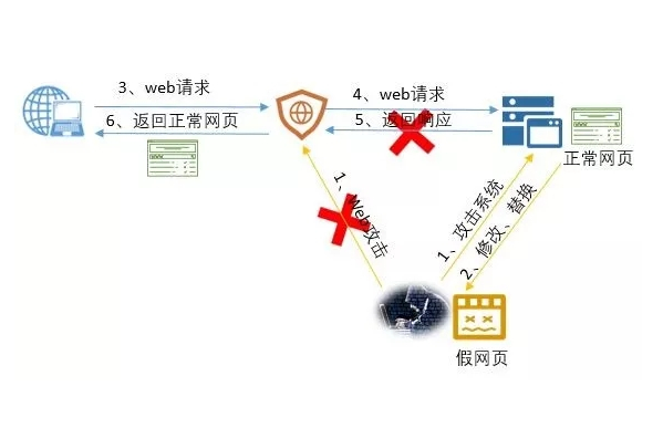 如何有效地防止网页被篡改？