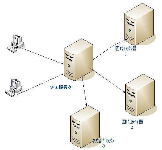 什么是分布式服务器？优缺点及应用场景