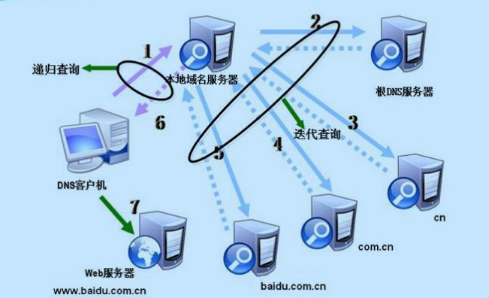 域名服务器是什么？其原理和作用