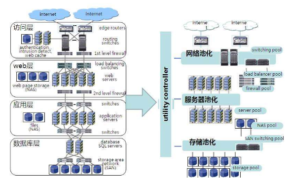 集群服务器搭建的方式有哪些