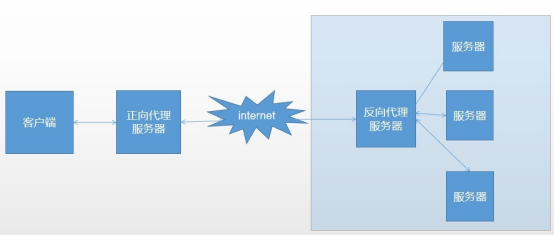 租用代理服务器的好处及注意事项