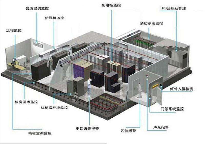 服务器托管监控重点