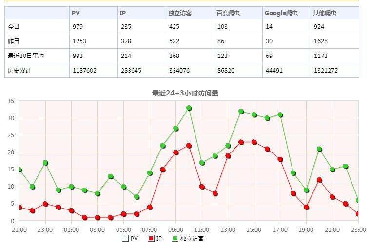 网站服务器托管的大pv值怎么算