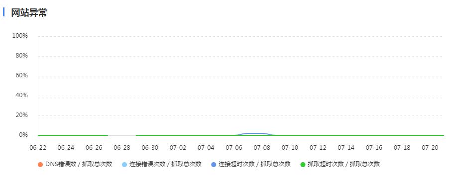 网站抓取异常图