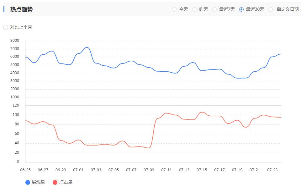 网站搜索引擎优化点击量与展现量图