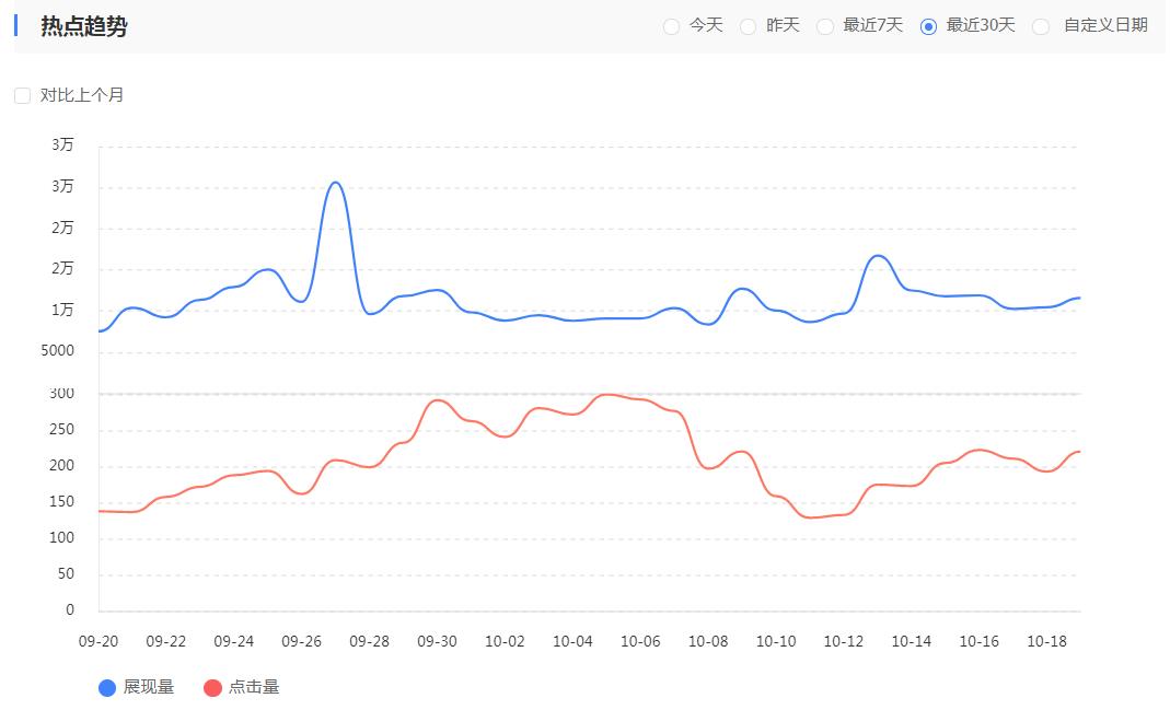 网站关键词热点趋势图