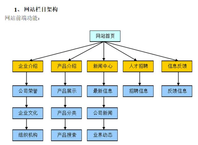 网站内容策划