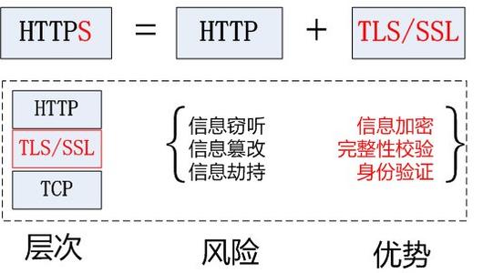 http与https区别