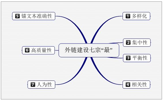 外链建设