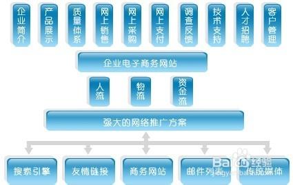 关键字的挑选是不是恰当有效