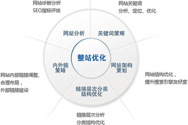 「网站经营」怎样开展建网站经营全过程的整体规划