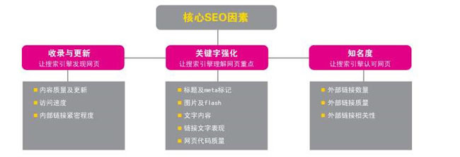 「百度不收录」怎么解决百度不收录新网站呢?