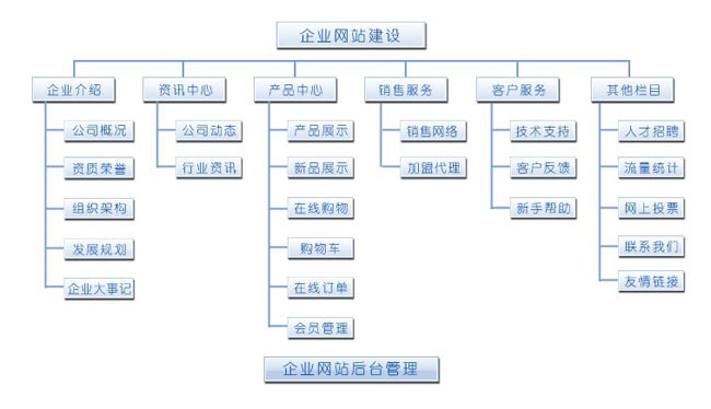 「网络运营」网络运营是一个围绕网址前因后果的全过程中