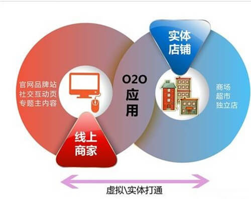 O2O网站建设