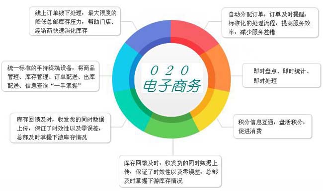 O2O网站建设