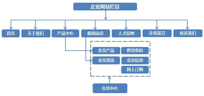 网站设计