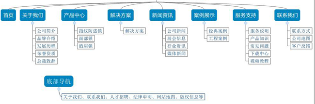 网站结构