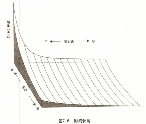 长尾效应