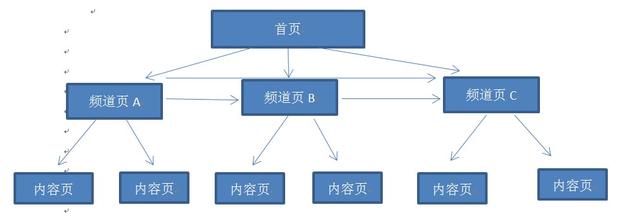 网站结构