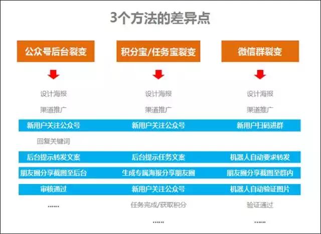 目前微信公众号最实用的3个快速涨粉方法！（对比与分析）(图5)