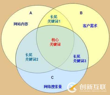 旅游网站SEO优化关键词的设置(图2)