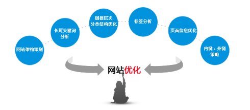 朝阳SEO优化：制定SEO优化方案的方法