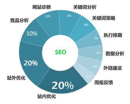 网站seo优化不得不说的三道工序