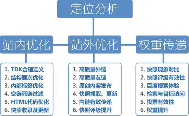 网站基础优化的24个seo优化知识点(图2)