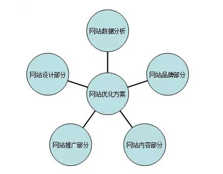 招商加盟行业SEO优化方案如何策划？