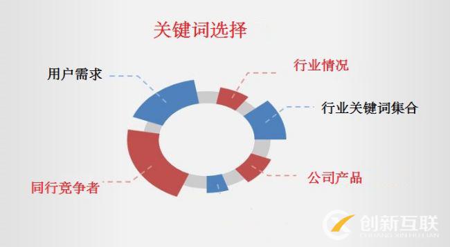 企业网站关键词选择