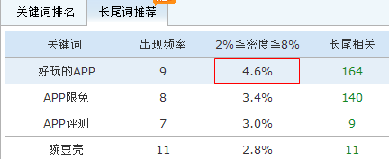 关键词频率分析和密度的关系是怎样的?(图2)