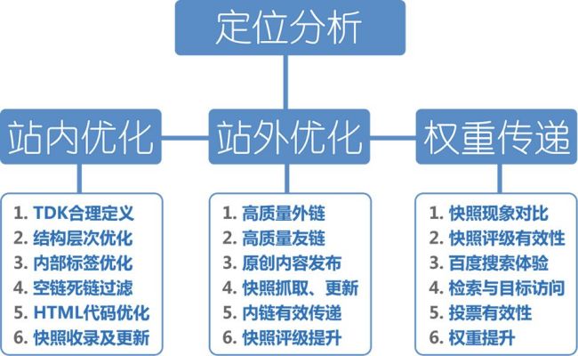 SEO培训教程全攻略