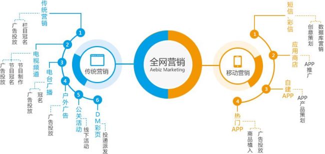 怎样制定一个完整的全网营销方案?