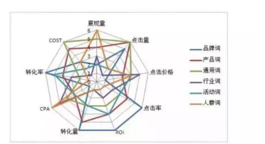 SEM竞价推广如何获得精确流量？