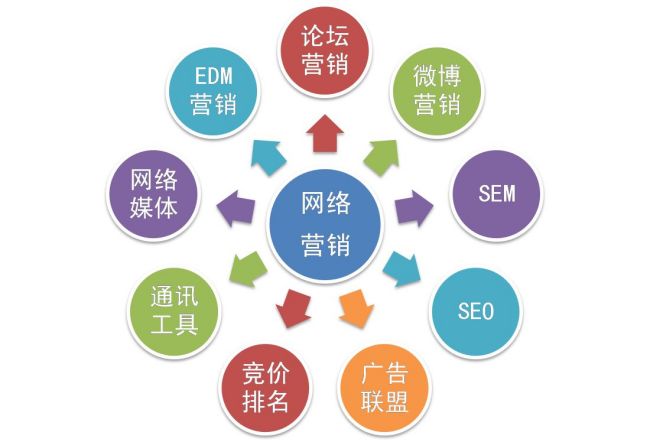 网络营销和网络运营推广是一个意思吗?