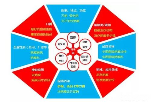 SEM竞价怎么做?关键词拓展思路是什么?