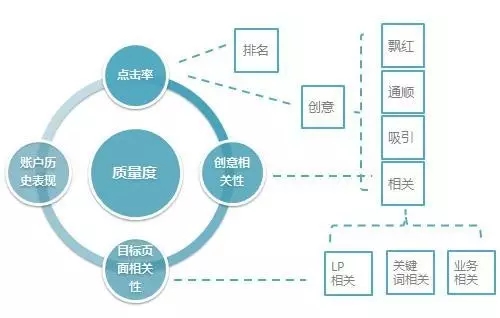 SEM质量优化技巧有哪些