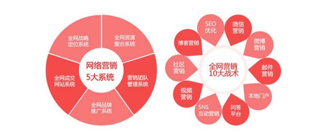 常见的几种网络营销方式