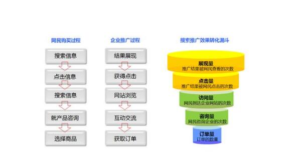 新手怎么做百度竞价？