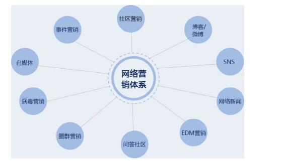 什么是网络营销？网络营销有哪几个模块？