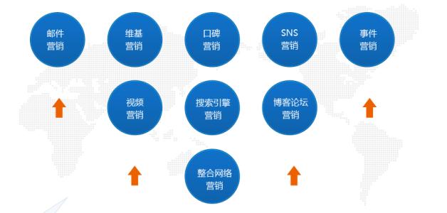 病毒式营销分为哪些？