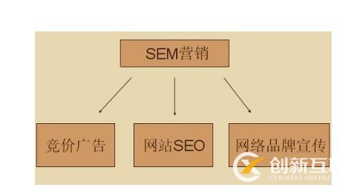 如何策划一个SEM营销方案?七招全搞定!