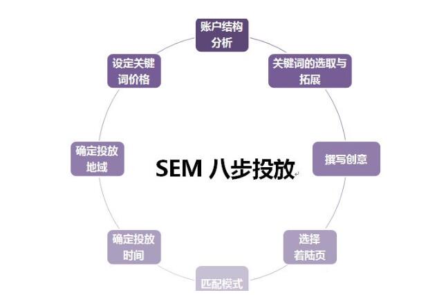 如何做好百度SEM竞价营销？