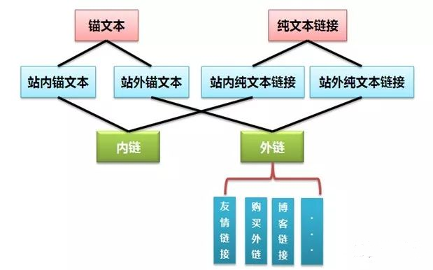 专业SEO技术：外链和锚文本的相关知识