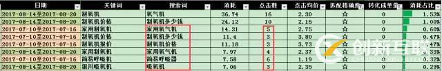 SEM搜索词优化攻略！(图7)