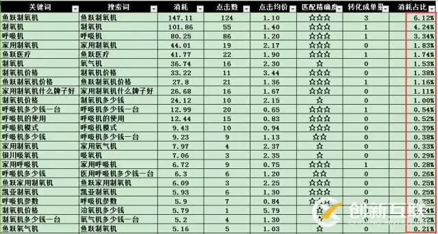 SEM搜索词优化攻略！(图10)