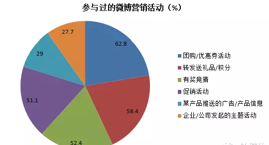 微博营销